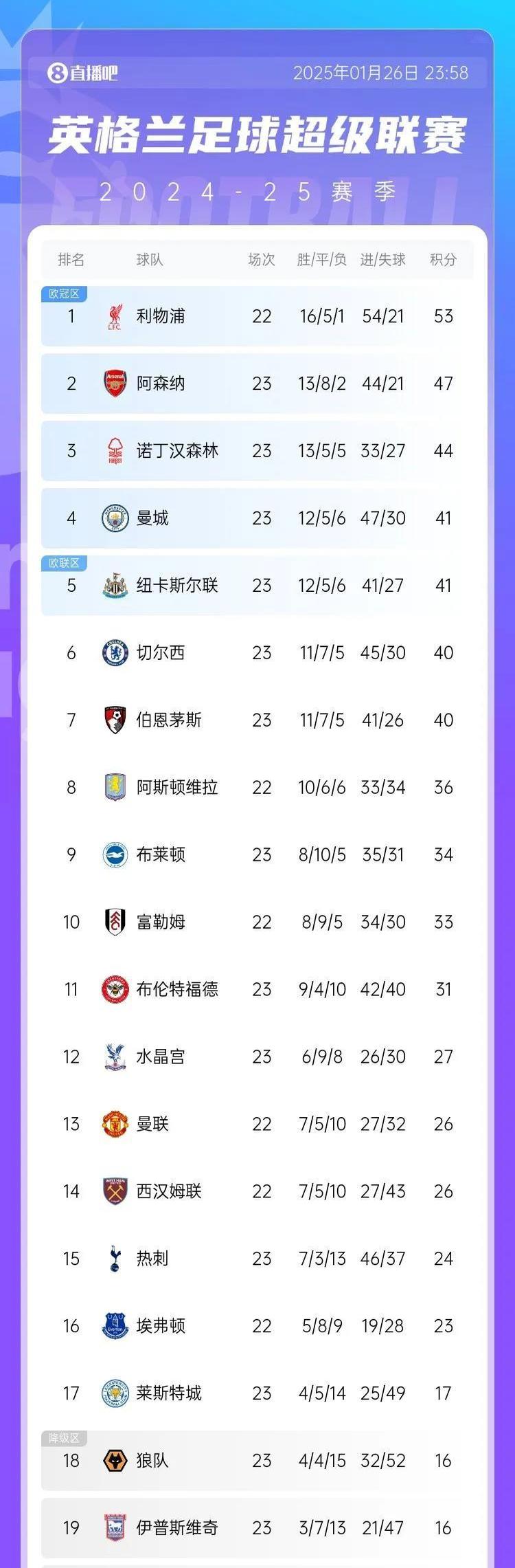 包含莱万特客场告捷，继续领跑积分榜的词条