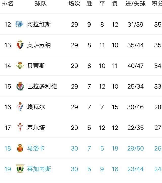包含莱万特客场告捷，继续领跑积分榜的词条