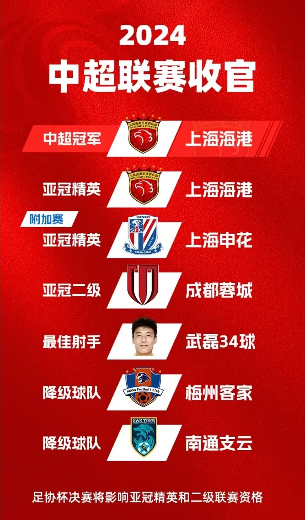 包含上海上港不敌四川，球员表现稳定的词条