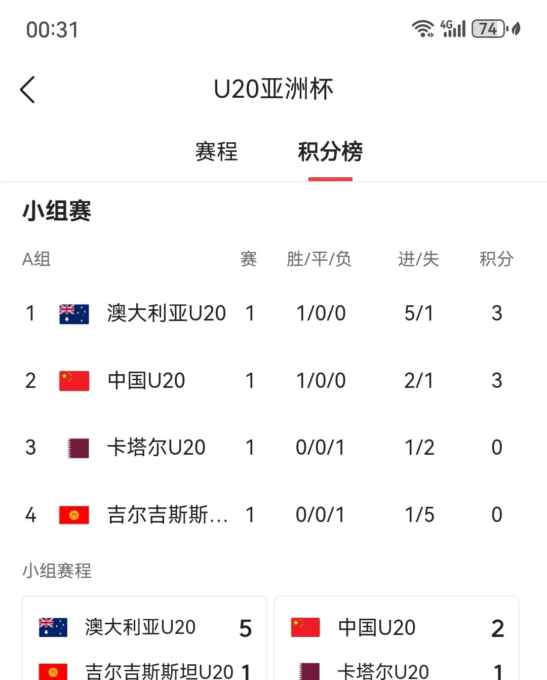 澳大利亚联赛球队成绩不断攀升