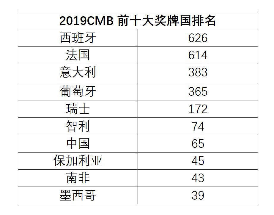 葡萄牙代表团赢得多项奖牌
