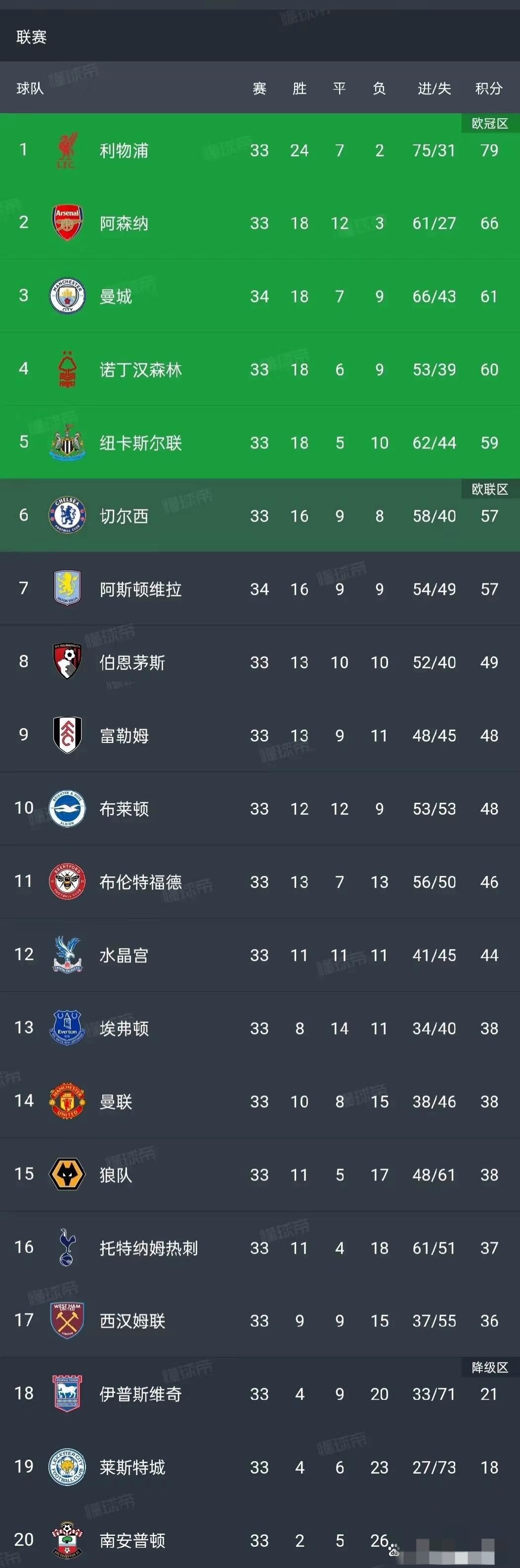 关于今日世界杯:英格兰止步哈兰德,排名变化的信息 关于今日世界杯:英格兰止步哈兰德,排名变化的信息