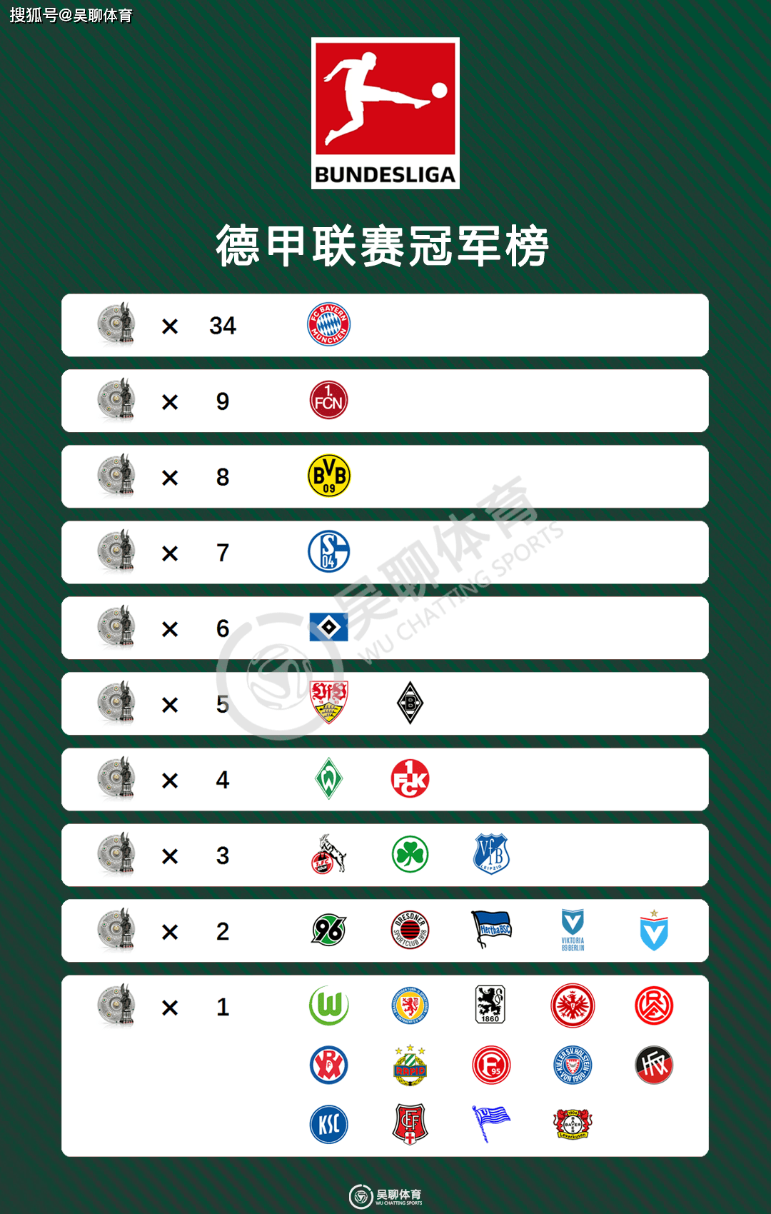 拜仁慕尼黑3-2战胜勒沃库森,继续领跑德甲积分榜的简单介绍 拜仁慕尼黑3-2战胜勒沃库森,继续领跑德甲积分榜的简单介绍