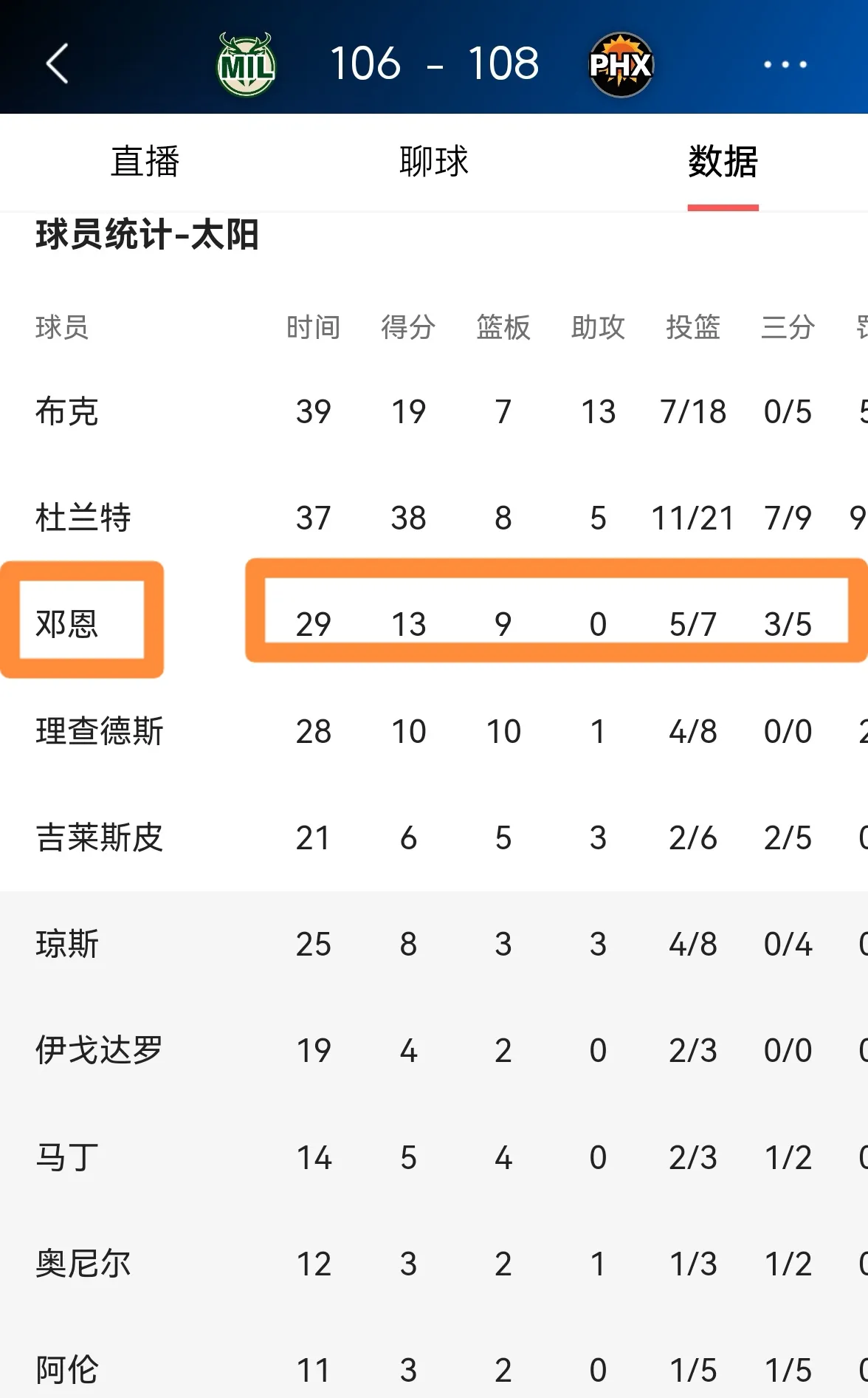 太阳客场大胜雄鹿，继续领跑